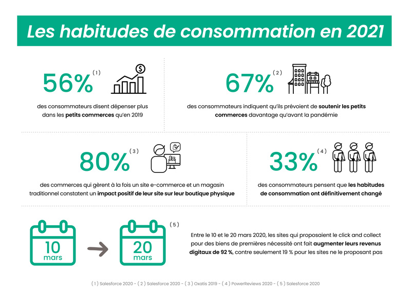 Habitudes de consommation